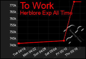 Total Graph of To Work