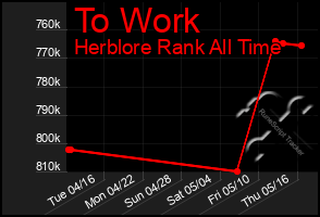 Total Graph of To Work