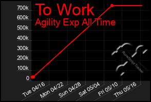 Total Graph of To Work