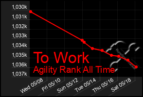 Total Graph of To Work