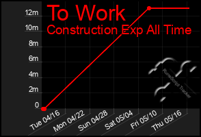 Total Graph of To Work