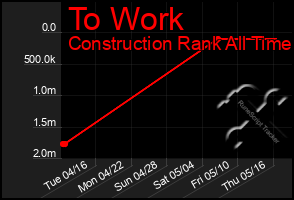 Total Graph of To Work