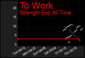 Total Graph of To Work