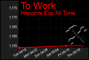 Total Graph of To Work