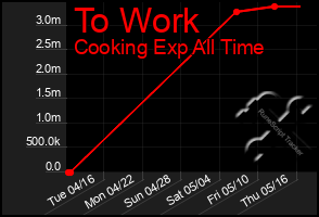 Total Graph of To Work