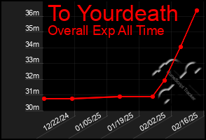 Total Graph of To Yourdeath