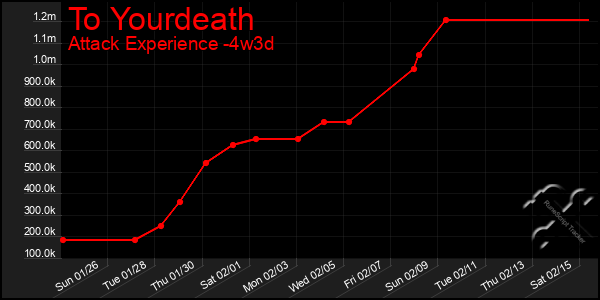 Last 31 Days Graph of To Yourdeath