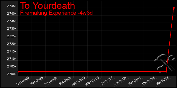 Last 31 Days Graph of To Yourdeath