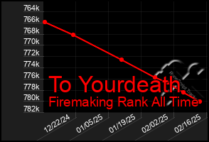 Total Graph of To Yourdeath