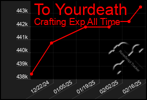 Total Graph of To Yourdeath