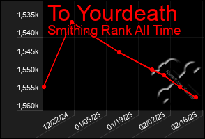 Total Graph of To Yourdeath