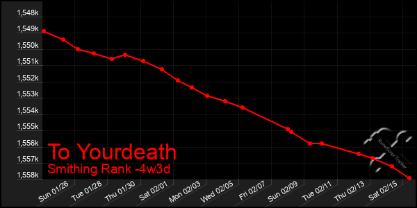 Last 31 Days Graph of To Yourdeath