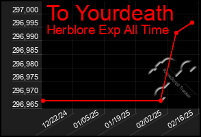 Total Graph of To Yourdeath