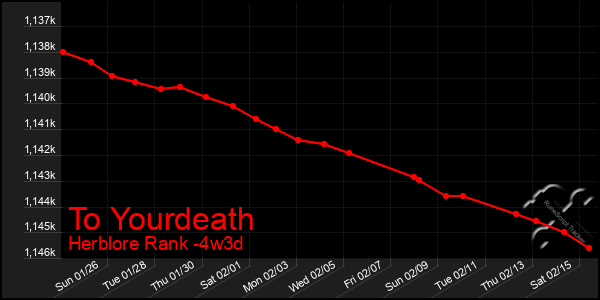 Last 31 Days Graph of To Yourdeath