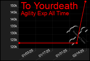 Total Graph of To Yourdeath