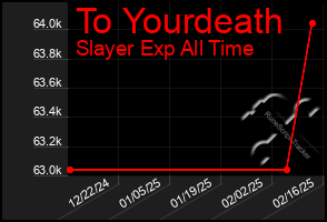 Total Graph of To Yourdeath