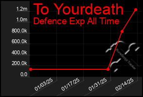 Total Graph of To Yourdeath