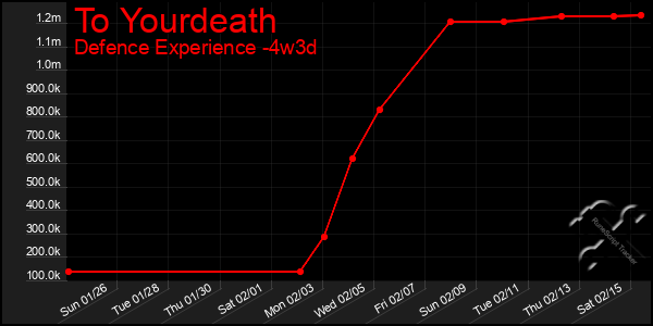 Last 31 Days Graph of To Yourdeath