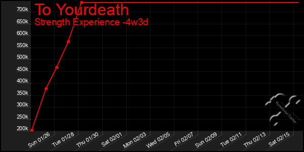 Last 31 Days Graph of To Yourdeath