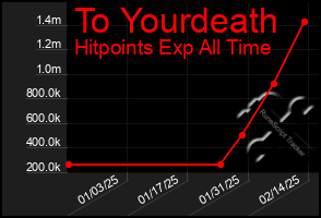 Total Graph of To Yourdeath