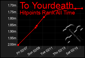 Total Graph of To Yourdeath