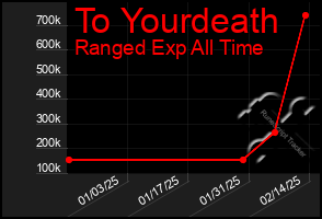 Total Graph of To Yourdeath