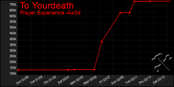 Last 31 Days Graph of To Yourdeath