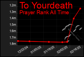 Total Graph of To Yourdeath