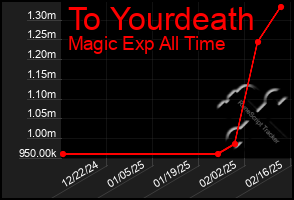 Total Graph of To Yourdeath