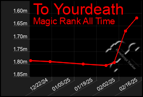 Total Graph of To Yourdeath