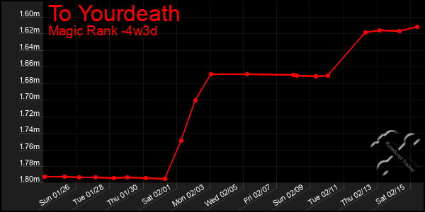 Last 31 Days Graph of To Yourdeath