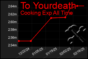 Total Graph of To Yourdeath