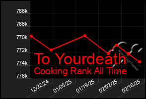 Total Graph of To Yourdeath