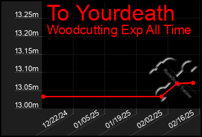 Total Graph of To Yourdeath