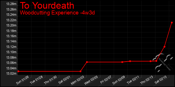 Last 31 Days Graph of To Yourdeath