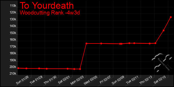 Last 31 Days Graph of To Yourdeath