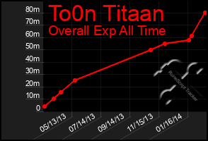 Total Graph of To0n Titaan