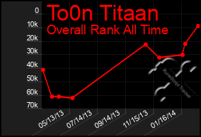 Total Graph of To0n Titaan
