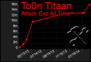 Total Graph of To0n Titaan
