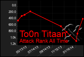Total Graph of To0n Titaan