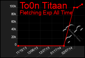 Total Graph of To0n Titaan