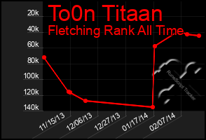 Total Graph of To0n Titaan