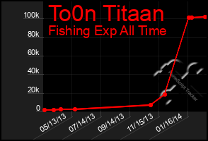 Total Graph of To0n Titaan