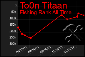 Total Graph of To0n Titaan