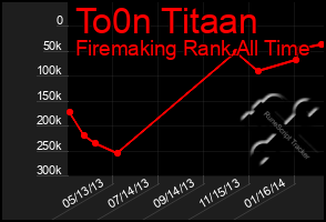 Total Graph of To0n Titaan