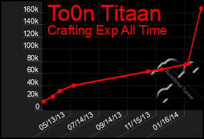 Total Graph of To0n Titaan