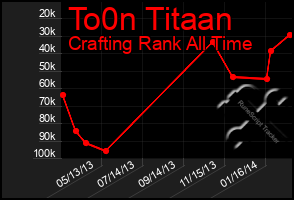 Total Graph of To0n Titaan