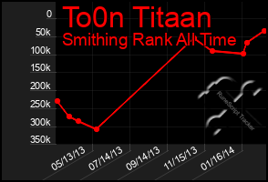 Total Graph of To0n Titaan