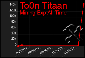 Total Graph of To0n Titaan