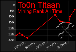 Total Graph of To0n Titaan